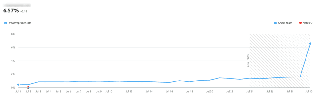 blog post ranking