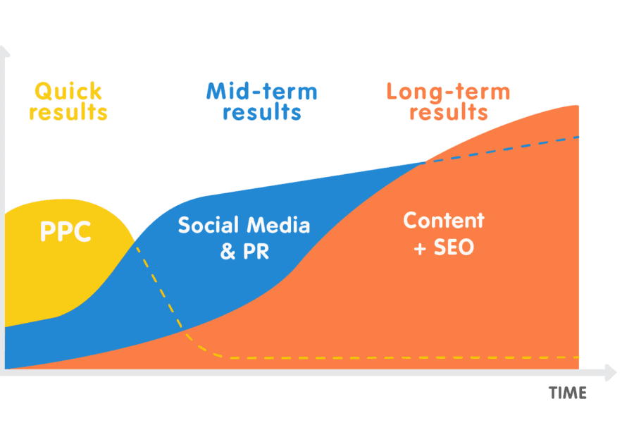 ppc seo long term