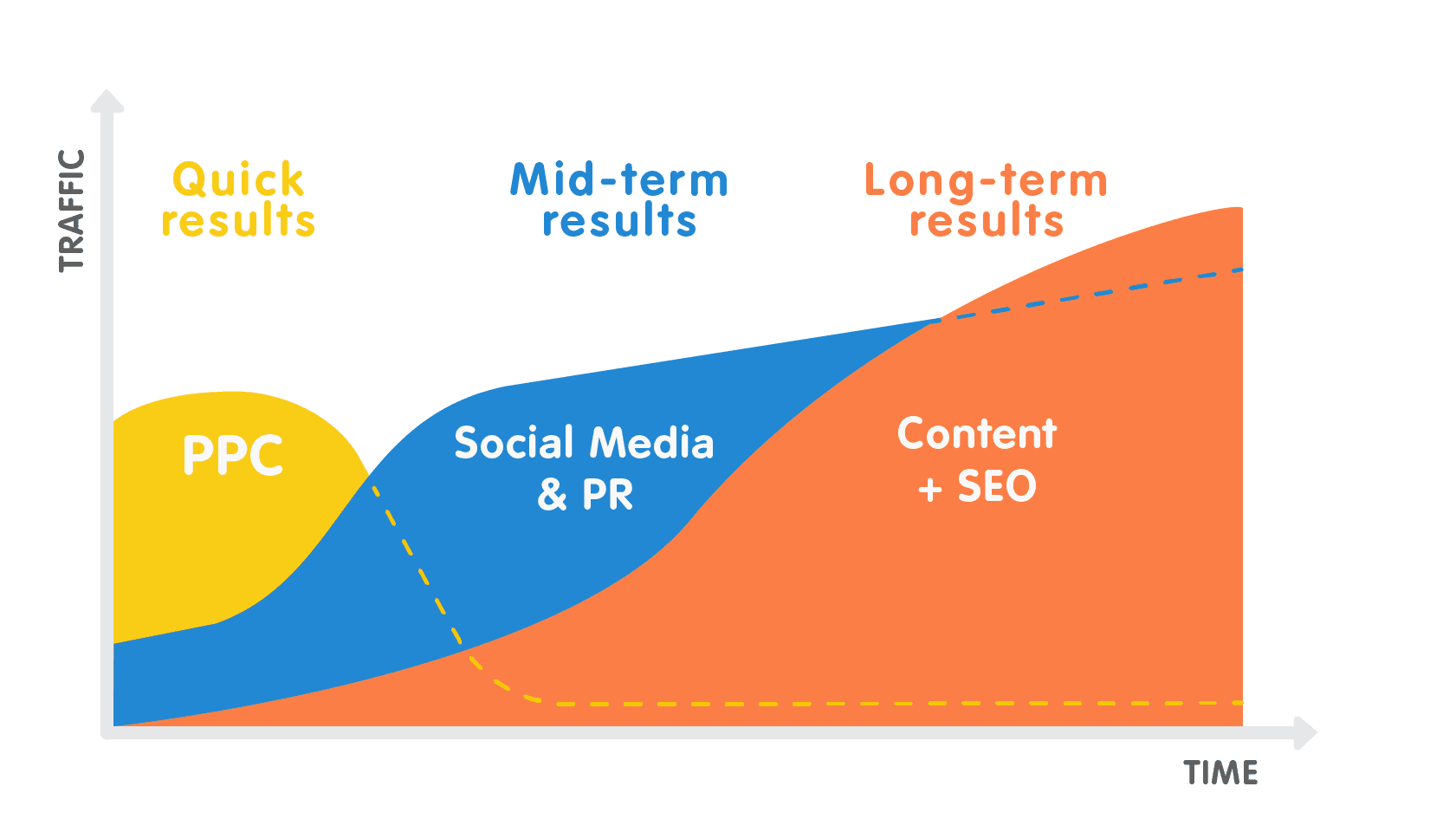 ppc seo long term